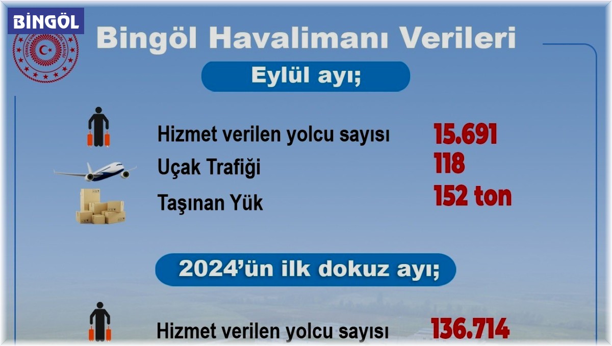 Bingöl Havalimanında 9 ayda 136 bin 714 kişiye hizmet verildi