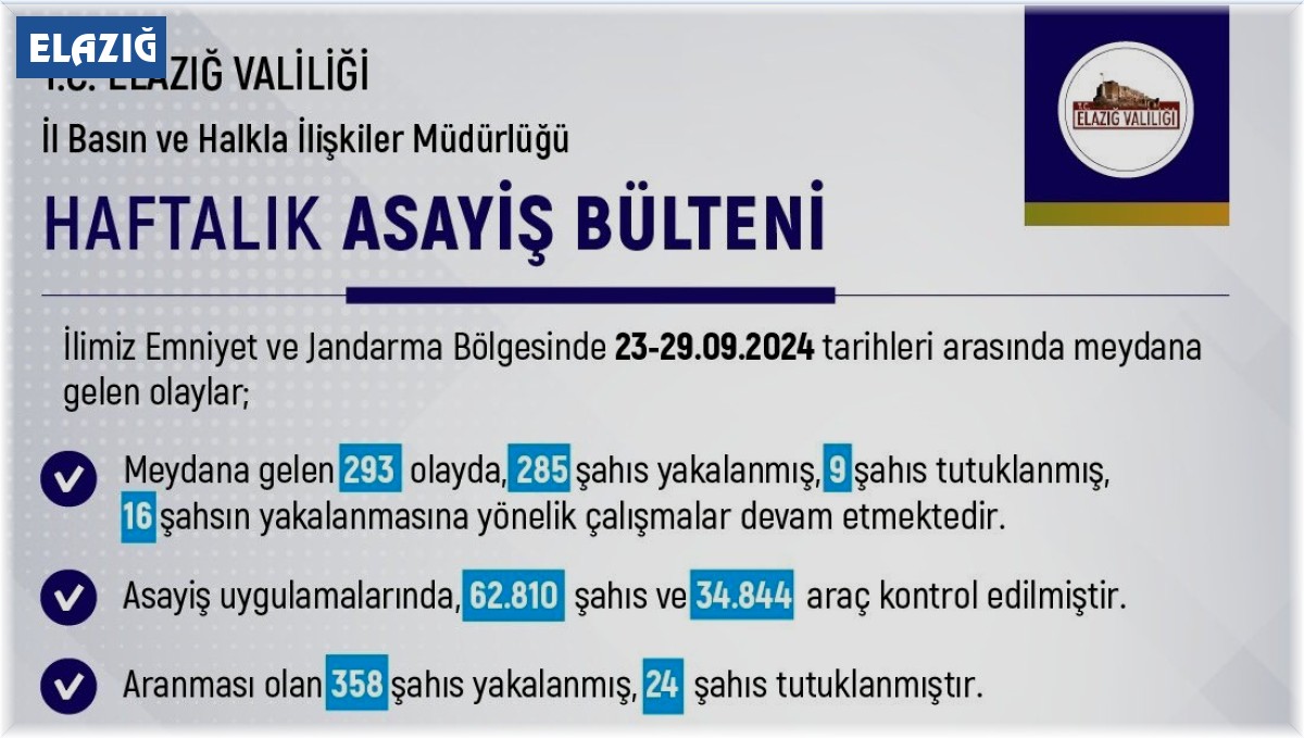 Elazığ'da 3 bin araca 6 milyon 890 bin lira ceza kesildi