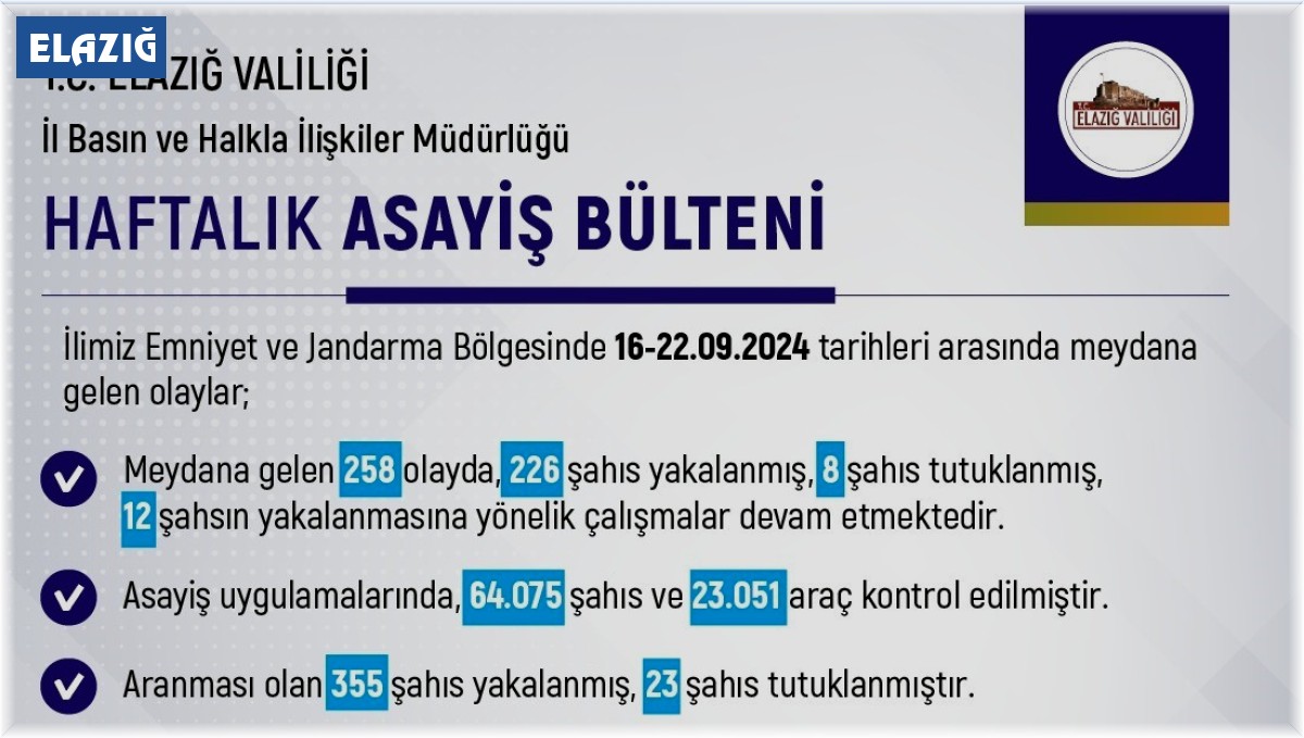 Elazığ'da bir haftada 258 olay meydana geldi, 226 kişi yakalandı