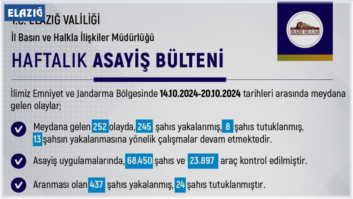 Elazığ'da meydana gelen 252 olayda 245 şüpheli yakalandı