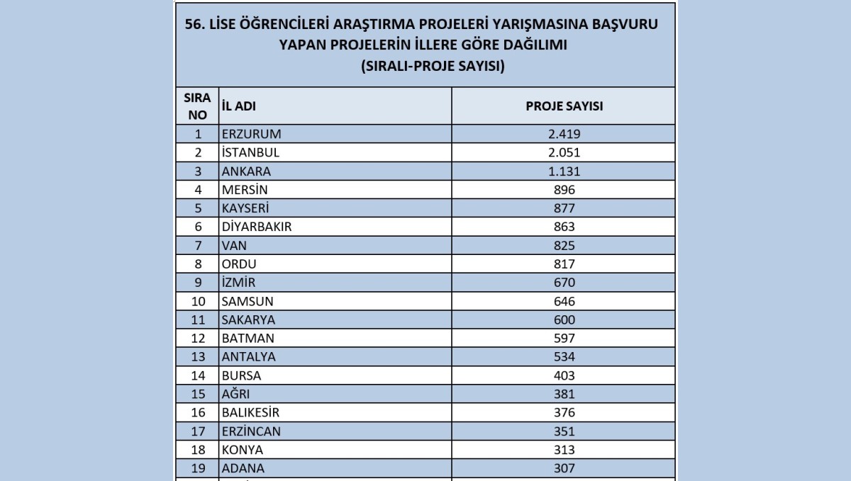 Erzurum, TÜBİTAK proje başvurularında Türkiye birincisi