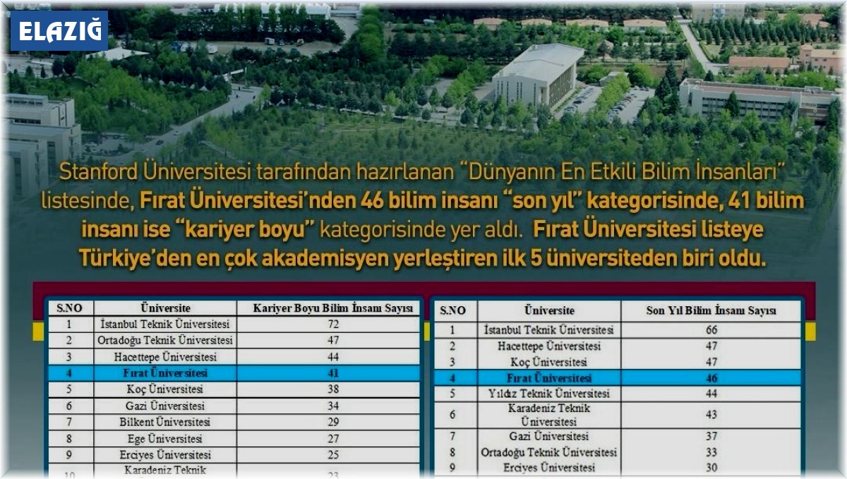 FÜ, dünyanın en etkili bilim insanları listesinde Türkiye'de ilk 5'te