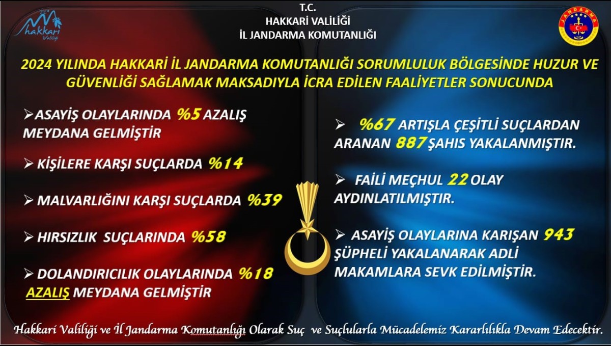 Hakkari'de jandarma 2024 faaliyet raporunu açıkladı